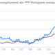 unemployment rate greece portugal